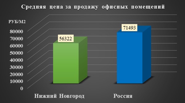 Средняя цена за продажу офисных помещений