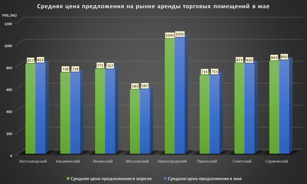 Аренда торговых площадей в мае